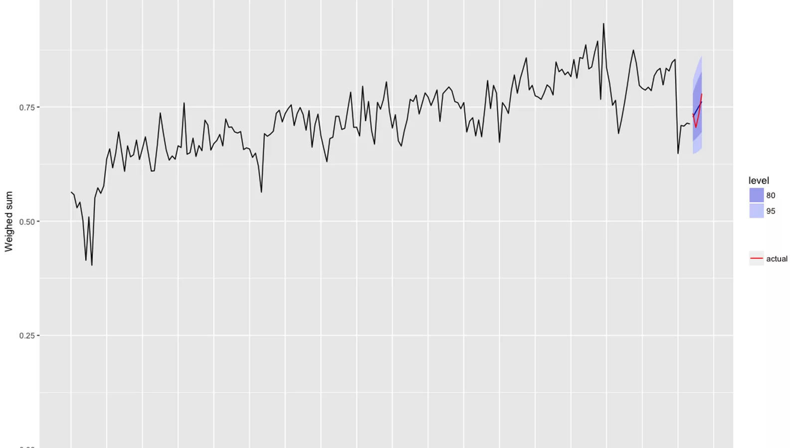Actrial forecast quality avg weighed sum bimonthly.png. Graph showing 80% and 95% confidence interval forecasts of the average weighed quality sum of non-autopatrolled article creations not flagged by ORES' draft quality model, for the first two months of ACTRIAL. The forecast uses an ARIMA(1,1,2)(1,0,0)[24] model built on a time series of bimonthly calculations. The true average weighed sum per bimonthly period is shown in red.. Ilustracija uz vest: Novi SGA metod meri neizvesnost višekoračnih prognoza u time-series AI modelima
