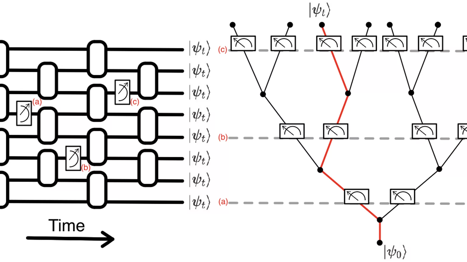 Fotografija: Stochastic nature of quantum measurements. Ilustracija uz vest: BadQubits: An LLM-Based Framework for Static Pre-Execution Detection of Structurally Harmful Quantum Circuits