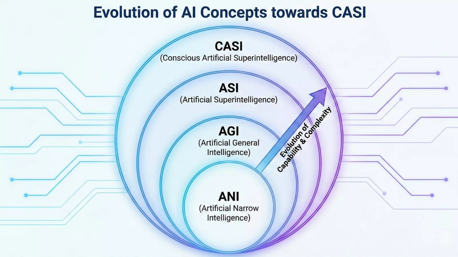 Conscious Artificial Superintelligence (CASI) Progression.png. Ilustracija uz vest: Evolutionary Ensemble Search gradi ML procedure kroz vođenu evoluciju programa