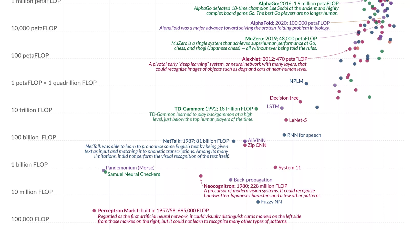 Timeline of artificial intelligence training computation for the last 8 decades.png. Ilustracija uz vest: AI training: zajednički learning rate nije neutralna kontrola u selektivnoj distilaciji
